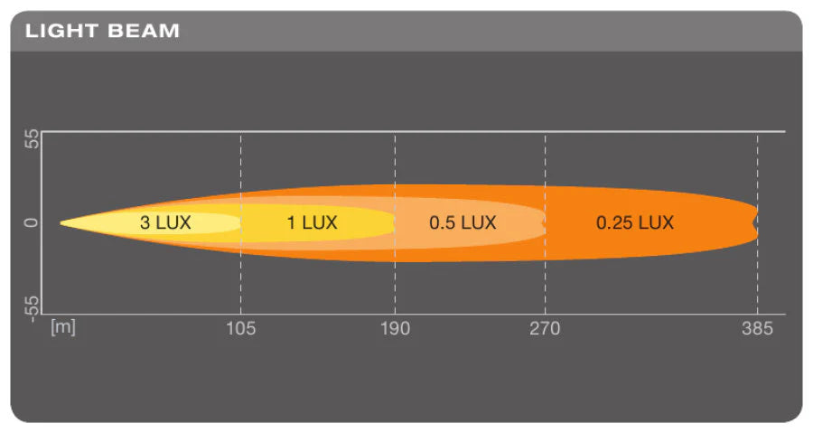 LEDriving® LIGHTBAR SX180-SP - 7 inch UltraSlim